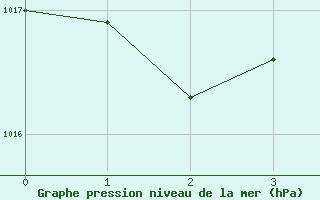 Courbe de la pression atmosphrique pour Baruth