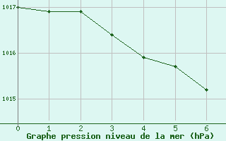 Courbe de la pression atmosphrique pour Dourbes (Be)