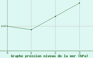 Courbe de la pression atmosphrique pour Manston (UK)