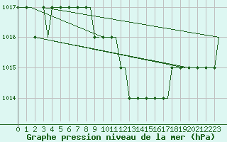 Courbe de la pression atmosphrique pour Olbia / Costa Smeralda