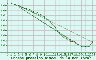 Courbe de la pression atmosphrique pour Ble / Mulhouse (68)