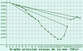 Courbe de la pression atmosphrique pour Zrich / Affoltern