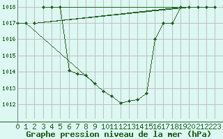 Courbe de la pression atmosphrique pour Murted Tur-Afb