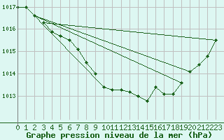 Courbe de la pression atmosphrique pour Pajala