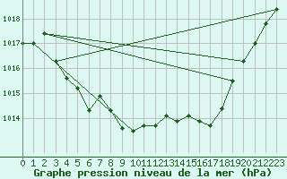 Courbe de la pression atmosphrique pour Bonavista, Nfld.