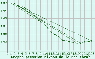 Courbe de la pression atmosphrique pour Vierema Kaarakkala
