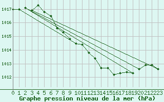 Courbe de la pression atmosphrique pour Wunsiedel Schonbrun