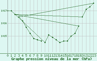 Courbe de la pression atmosphrique pour Buzenol (Be)