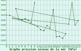 Courbe de la pression atmosphrique pour Caravaca Fuentes del Marqus