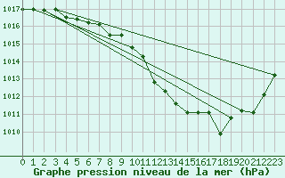 Courbe de la pression atmosphrique pour Nyon-Changins (Sw)