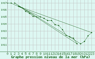 Courbe de la pression atmosphrique pour Rochefort Saint-Agnant (17)
