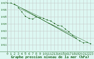 Courbe de la pression atmosphrique pour Corsept (44)