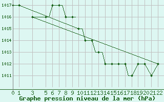 Courbe de la pression atmosphrique pour Araxos Airport