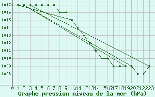 Courbe de la pression atmosphrique pour Monte Malanotte