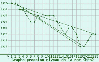 Courbe de la pression atmosphrique pour Thnes (74)