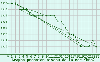 Courbe de la pression atmosphrique pour Biache-Saint-Vaast (62)