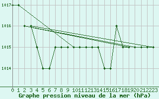 Courbe de la pression atmosphrique pour Sgur-le-Chteau (19)