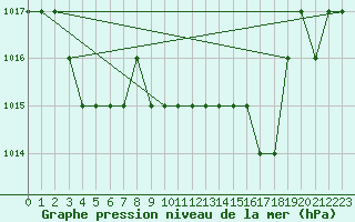 Courbe de la pression atmosphrique pour Blus (40)