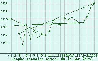 Courbe de la pression atmosphrique pour Le Havre - Octeville (76)