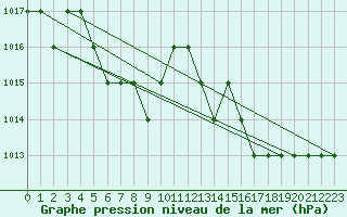 Courbe de la pression atmosphrique pour Sgur-le-Chteau (19)