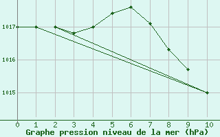 Courbe de la pression atmosphrique pour Mhleberg