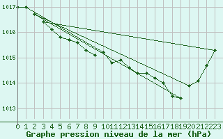 Courbe de la pression atmosphrique pour Cerisiers (89)