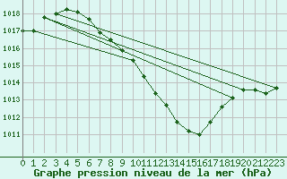 Courbe de la pression atmosphrique pour Mosen