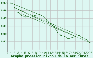 Courbe de la pression atmosphrique pour Coimbra / Cernache