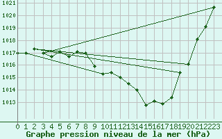 Courbe de la pression atmosphrique pour Belfort-Dorans (90)