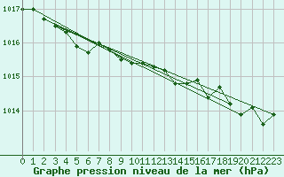 Courbe de la pression atmosphrique pour Rochefort Saint-Agnant (17)
