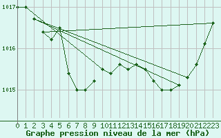 Courbe de la pression atmosphrique pour Lobbes (Be)
