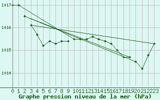 Courbe de la pression atmosphrique pour Saint-Nazaire (44)