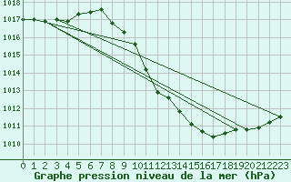 Courbe de la pression atmosphrique pour Neuchatel (Sw)