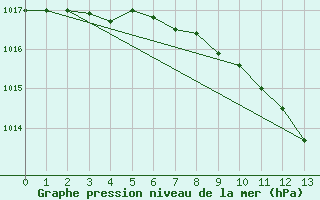 Courbe de la pression atmosphrique pour Lichtenhain-Mittelndorf