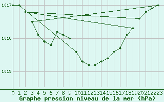 Courbe de la pression atmosphrique pour Bergen