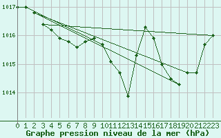 Courbe de la pression atmosphrique pour Gap-Sud (05)