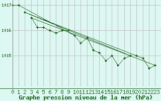 Courbe de la pression atmosphrique pour Plauen
