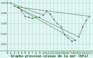 Courbe de la pression atmosphrique pour Saint-Nazaire-d
