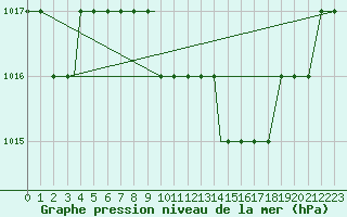 Courbe de la pression atmosphrique pour Araxos Airport