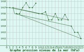 Courbe de la pression atmosphrique pour Aydin