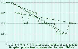 Courbe de la pression atmosphrique pour Biache-Saint-Vaast (62)