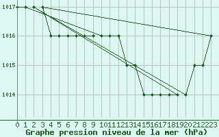 Courbe de la pression atmosphrique pour Biache-Saint-Vaast (62)