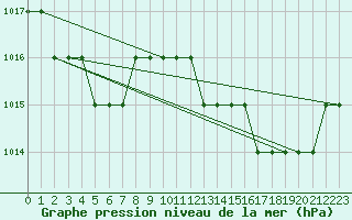 Courbe de la pression atmosphrique pour Biache-Saint-Vaast (62)