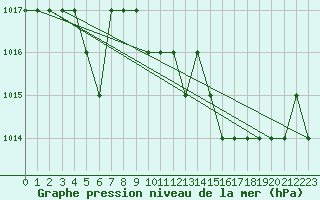 Courbe de la pression atmosphrique pour Thnes (74)