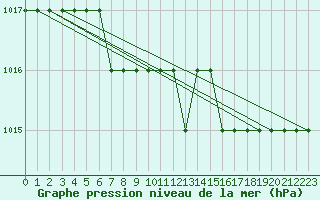 Courbe de la pression atmosphrique pour Tartu/Ulenurme