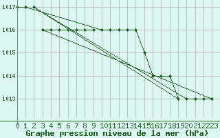 Courbe de la pression atmosphrique pour Biache-Saint-Vaast (62)