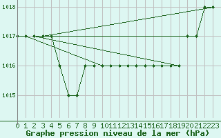 Courbe de la pression atmosphrique pour Biache-Saint-Vaast (62)