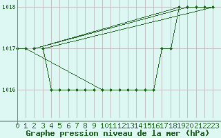Courbe de la pression atmosphrique pour Biache-Saint-Vaast (62)