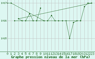 Courbe de la pression atmosphrique pour Decimomannu