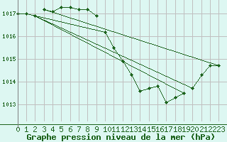 Courbe de la pression atmosphrique pour Pully-Lausanne (Sw)